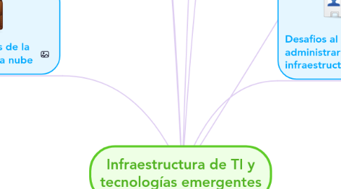 Mind Map: Infraestructura de TI y tecnologías emergentes