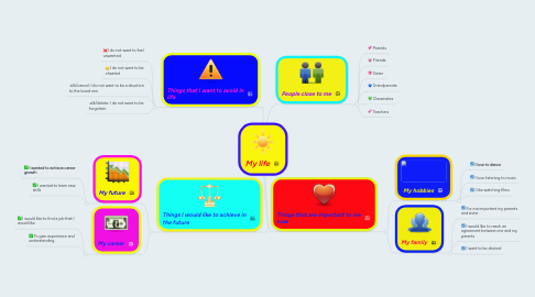 Mind Map: My life
