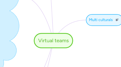 Mind Map: Virtual teams