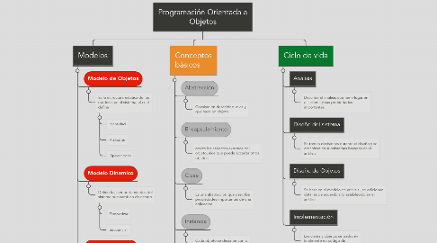 Mind Map: Programación Orientada a Objetos