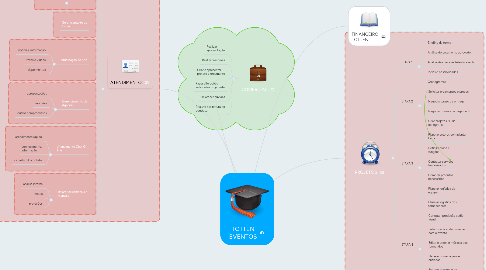 Mind Map: TOTTEN EVENTOS