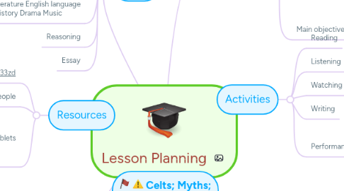 Mind Map: Lesson Planning