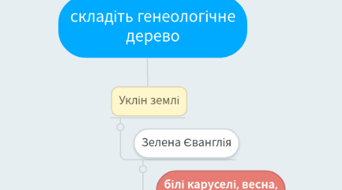 Mind Map: складіть генеологічне дерево