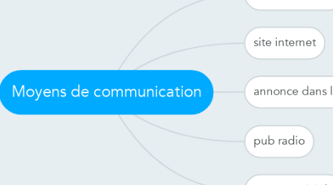 Mind Map: Moyens de communication
