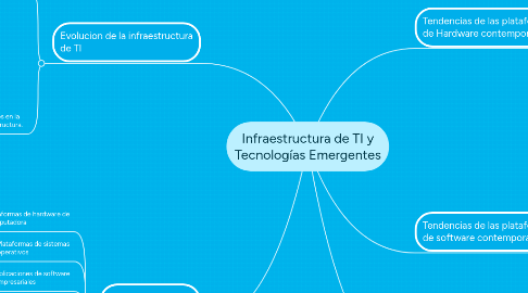 Mind Map: Infraestructura de TI y Tecnologías Emergentes