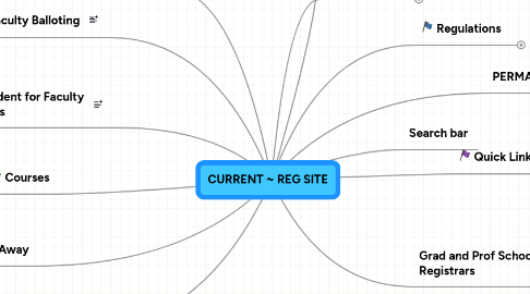 Mind Map: CURRENT ~ REG SITE