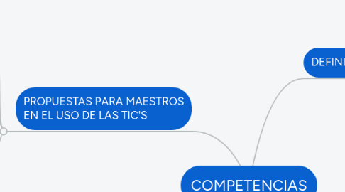 Mind Map: COMPETENCIAS