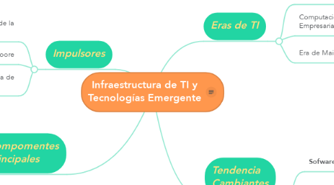 Mind Map: Infraestructura de TI y Tecnologías Emergente