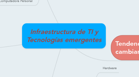 Mind Map: Infraestructura de TI y Tecnologías emergentes