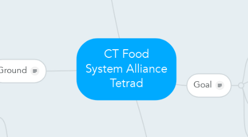 Mind Map: CT Food System Alliance Tetrad