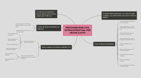 Mind Map: RESPOSABILIDAD CIVIL EXTRACOTRACTUAL POR HECHO ILICITO