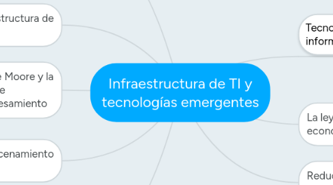 Mind Map: Infraestructura de TI y tecnologías emergentes