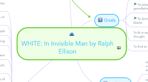 Mind Map: WHITE: In Invisible Man by Ralph Ellison