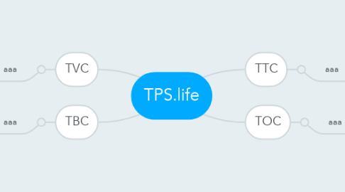 Mind Map: TPS.life