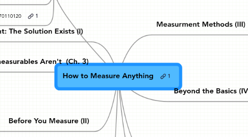 Mind Map: How to Measure Anything