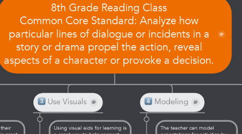 Mind Map: 8th Grade Reading Class Common Core Standard: Analyze how particular lines of dialogue or incidents in a story or drama propel the action, reveal aspects of a character or provoke a decision.