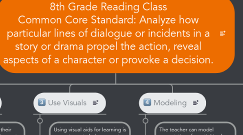 Mind Map: 8th Grade Reading Class Common Core Standard: Analyze how particular lines of dialogue or incidents in a story or drama propel the action, reveal aspects of a character or provoke a decision.