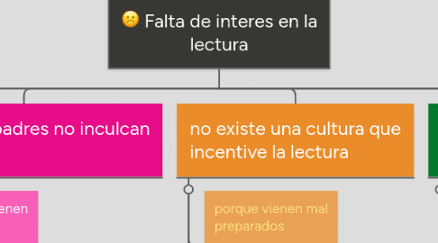 Mind Map: Falta de interes en la lectura