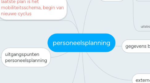 Mind Map: personeelsplanning