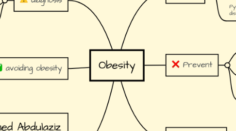 Mind Map: Obesity