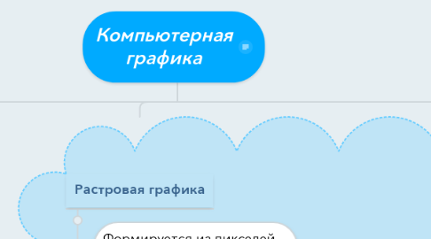 Mind Map: Компьютерная графика