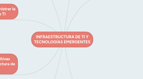 Mind Map: INFRAESTRUCTURA DE TI Y TECNOLOGÍAS EMERGENTES