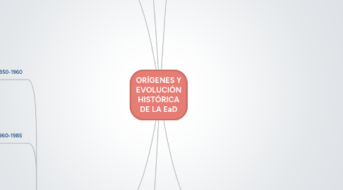 Mind Map: ORÍGENES Y EVOLUCIÓN HISTÓRICA DE LA EaD