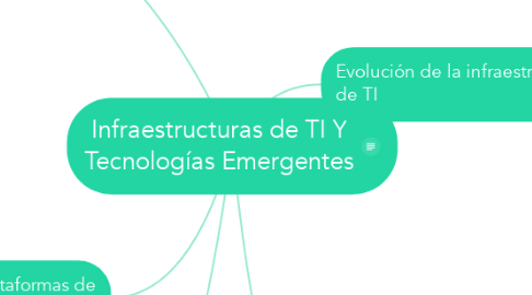 Mind Map: Infraestructuras de TI Y Tecnologías Emergentes