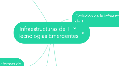 Mind Map: Infraestructuras de TI Y Tecnologías Emergentes