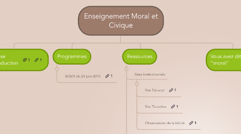 Mind Map: Enseignement Moral et Civique