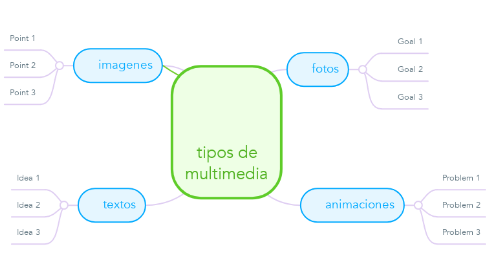 Mind Map: tipos de multimedia