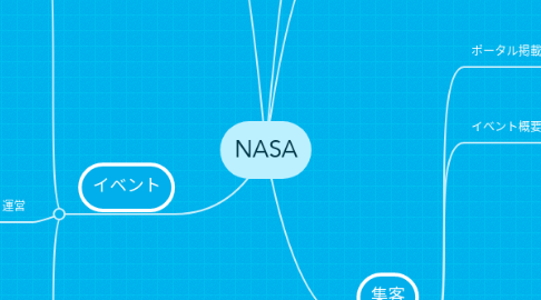 Mind Map: NASA