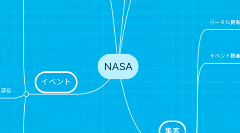 Mind Map: NASA