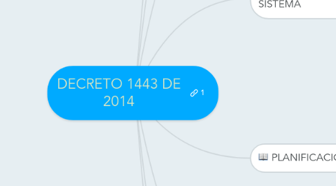 Mind Map: DECRETO 1443 DE 2014