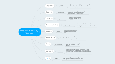 Mind Map: Resources Needed by Germany