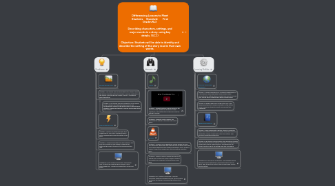 Mind Map: Differencing Lessons to Meet Students     Standard:       First Grade~RL3   Describing characters, settings, and major events in a story, using key details. (SC,1)                                                                         Objective: Students will be able to identify and describe the setting of the story read in their own words.