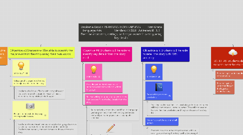 Mind Map: Stephanie Dowtin PLANNING FOR LEARNING         First Grade Language Arts                Standard: CCSS.ELA-Literacy.RL.1.3 Describe characters, settings, and major events in a story, using key details