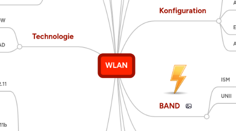 Mind Map: WLAN