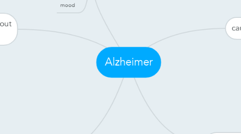 Mind Map: Alzheimer