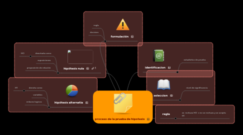 Mind Map: proceso de la prueba de hipotesis