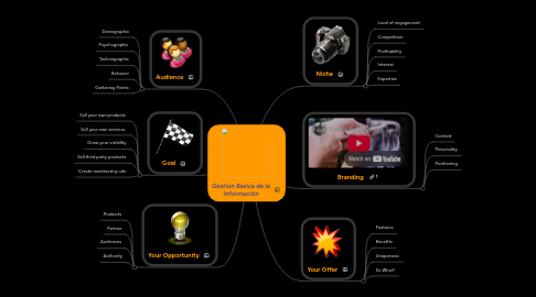 Mind Map: Gestion Basica de la Información