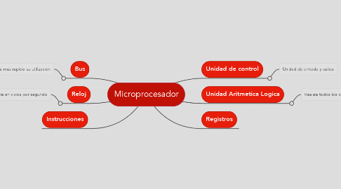 Mind Map: Microprocesador