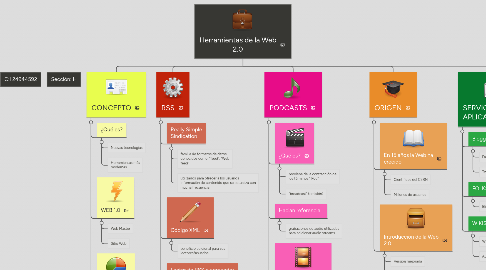 Mind Map: Herramientas de la Web 2.0