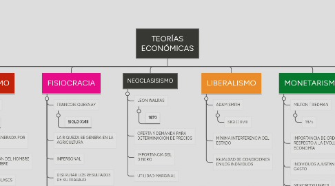 Mind Map: TEORÍAS ECONÓMICAS