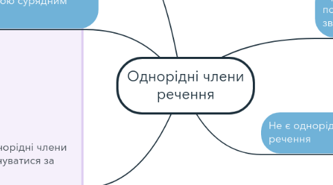 Mind Map: Однорідні члени речення