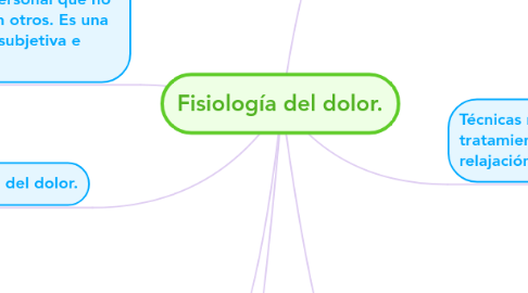 Mind Map: Fisiología del dolor.