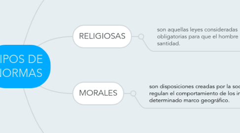 Mind Map: TIPOS DE NORMAS