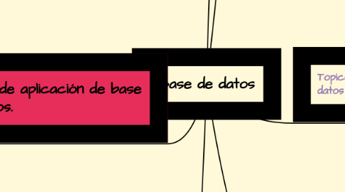 Mind Map: Base de datos