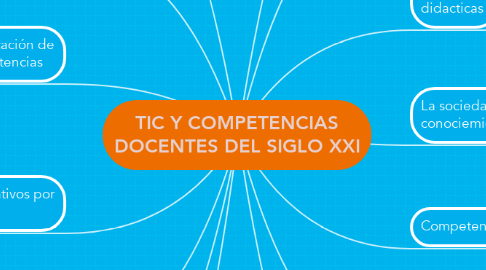 Mind Map: TIC Y COMPETENCIAS DOCENTES DEL SIGLO XXI