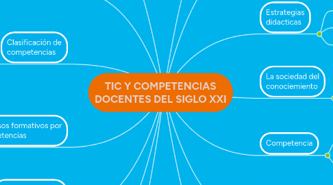 Mind Map: TIC Y COMPETENCIAS DOCENTES DEL SIGLO XXI